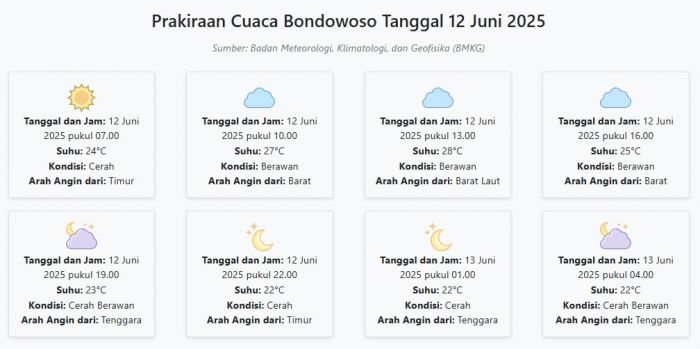 prakiraan-cuaca-bondowoso-hari-ini-kamis-12-juni-2025-suhu-22-28°c-kecepatan-angin-27-8-ms
