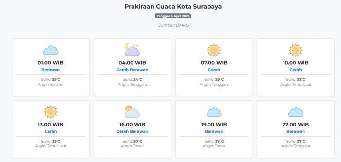 cuaca-kota-surabaya-hari-ini-jumat-3-april-2026-diperkirakan-berawan-dengan-suhu-24-33°c