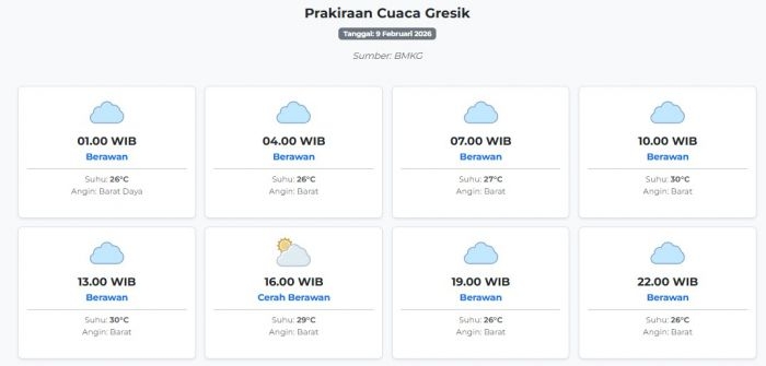 prakiraan-cuaca-gresik-hari-ini-senin-9-februari-2026-suhu-26-30°c-kecepatan-angin-26-3-ms
