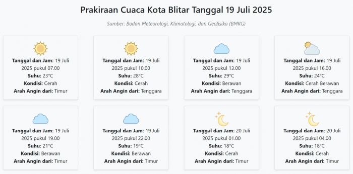 cuaca-kota-blitar-hari-ini-sabtu-19-juli-2025-diperkirakan-cerah-dengan-suhu-18-29°c