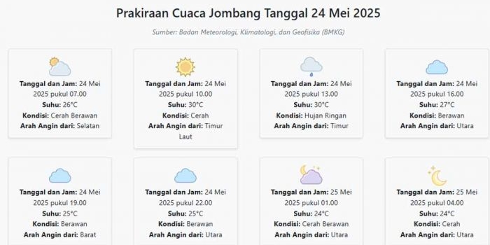 prakiraan-cuaca-jombang-hari-ini-sabtu-24-mei-2025-suhu-24-30°c-kecepatan-angin-18-5-ms
