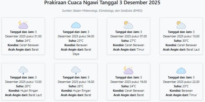 prakiraan-cuaca-ngawi-hari-ini-rabu-3-desember-2025-suhu-23-30°c-kecepatan-angin-6-1-ms