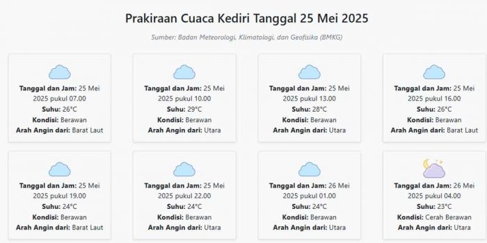 prakiraan-cuaca-kediri-hari-ini-minggu-25-mei-2025-suhu-23-29°c-kecepatan-angin-12-7-ms