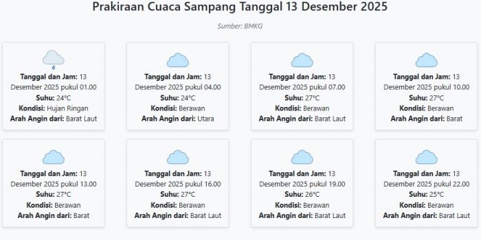 cuaca-sampang-hari-ini-sabtu-13-desember-2025-diperkirakan-hujan-ringan-dengan-suhu-24-27°c