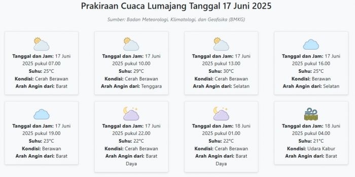 cuaca-lumajang-hari-ini-selasa-17-juni-2025-diperkirakan-cerah-berawan-dengan-suhu-21-30°c