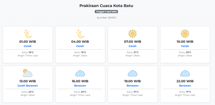 cuaca-kota-batu-hari-ini-rabu-1-april-2026-diperkirakan-cerah-dengan-suhu-16-23°c