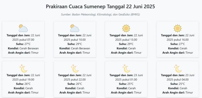 cuaca-sumenep-hari-ini-minggu-22-juni-2025-diperkirakan-cerah-berawan-dengan-suhu-25-29°c