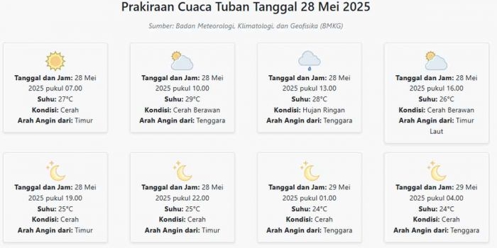 prakiraan-cuaca-tuban-hari-ini-rabu-28-mei-2025-suhu-24-29°c-kecepatan-angin-18-5-ms