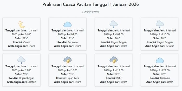 cuaca-pacitan-hari-ini-kamis-1-januari-2026-diperkirakan-cerah-dengan-suhu-21-28°c
