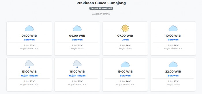 cuaca-lumajang-hari-ini-jumat-27-maret-2026-diperkirakan-berawan-dengan-suhu-22-28°c