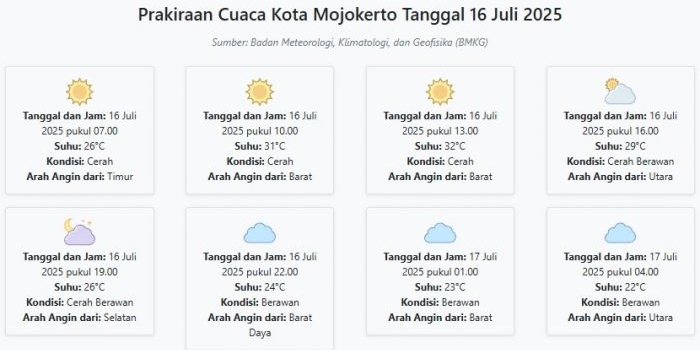cuaca-kota-mojokerto-hari-ini-rabu-16-juli-2025-diperkirakan-cerah-dengan-suhu-22-32°c