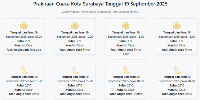 prakiraan-cuaca-surabaya-hari-ini-jumat-19-september-2025-suhu-26-32°c-kecepatan-angin-14-1-ms