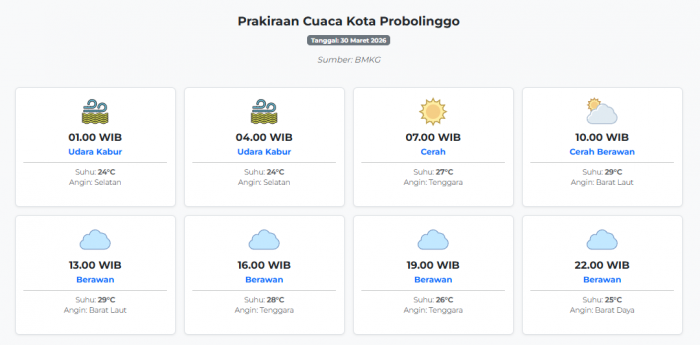 prakiraan-cuaca-kota-probolinggo-hari-ini-senin-30-maret-2026-suhu-24-29°c-kecepatan-angin-7-1-ms