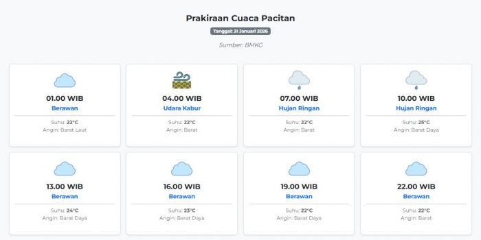 prakiraan-cuaca-pacitan-hari-ini-sabtu-31-januari-2026-suhu-22-25°c-kecepatan-angin-21-ms