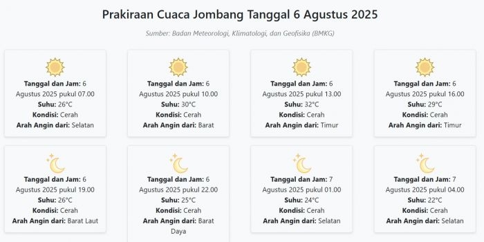 cuaca-jombang-hari-ini-rabu-6-agustus-2025-diperkirakan-cerah-dengan-suhu-22-32°c