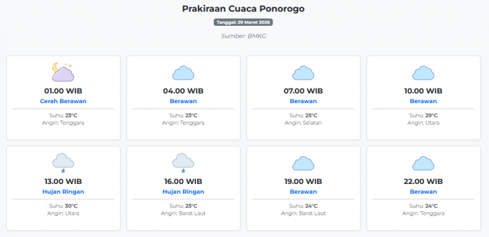 prakiraan-cuaca-ponorogo-hari-ini-minggu-29-maret-2026-suhu-23-30°c-kecepatan-angin-4-1-ms