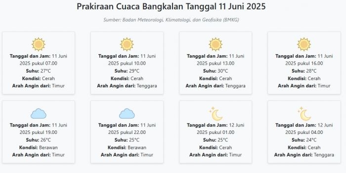 cuaca-bangkalan-hari-ini-rabu-11-juni-2025-diperkirakan-cerah-dengan-suhu-24-30°c