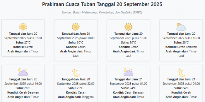 prakiraan-cuaca-tuban-hari-ini-sabtu-20-september-2025-suhu-24-30°c-kecepatan-angin-16-6-ms