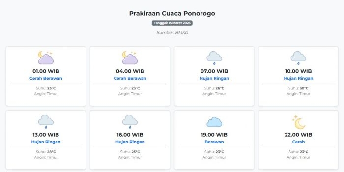 prakiraan-cuaca-ponorogo-hari-ini-minggu-15-maret-2026-suhu-23-30°c-kecepatan-angin-12-2-ms