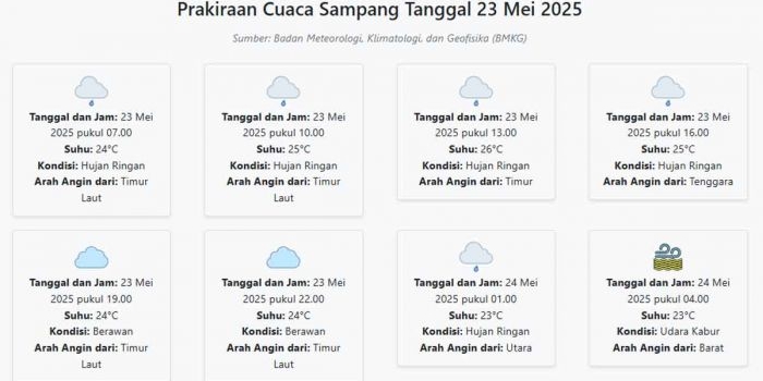 cuaca-sampang-hari-ini-jumat-23-mei-2025-diperkirakan-hujan-ringan-dengan-suhu-23-26°c