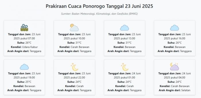 cuaca-ponorogo-hari-ini-senin-23-juni-2025-diperkirakan-udara-kabur-dengan-suhu-24-31°c