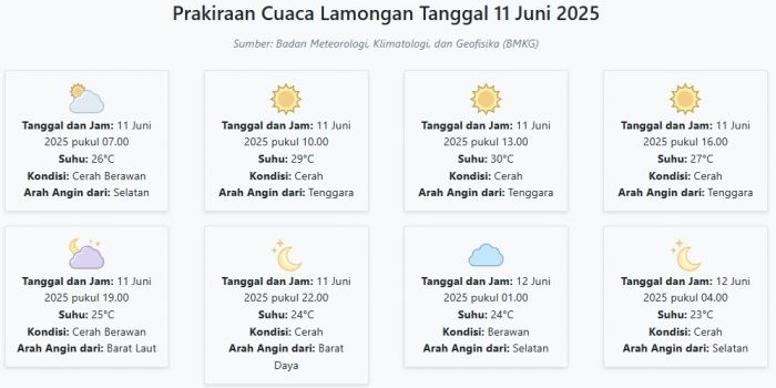 cuaca-lamongan-hari-ini-rabu-11-juni-2025-diperkirakan-cerah-berawan-dengan-suhu-23-30°c