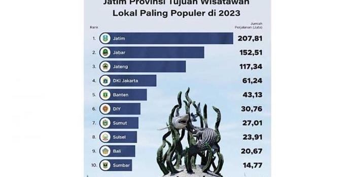 khofifah-komentari-soal-jatim-yang-disebut-jadi-destinasi-wisata-populer-2023