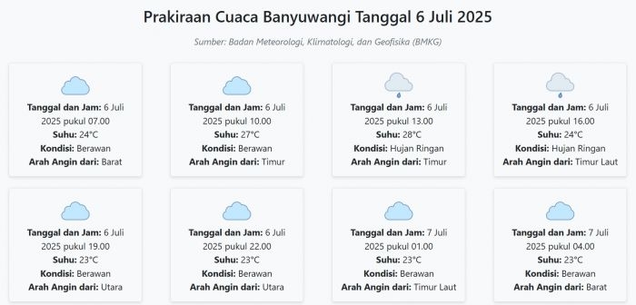 cuaca-banyuwangi-hari-ini-minggu-6-juli-2025-diperkirakan-berawan-dengan-suhu-23-28°c