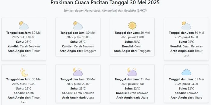 prakiraan-cuaca-pacitan-hari-ini-jumat-30-mei-2025-suhu-22-28°c-kecepatan-angin-10-4-ms