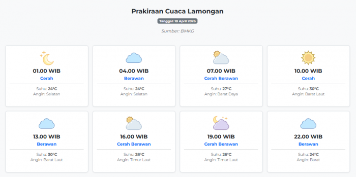 prakiraan-cuaca-lamongan-hari-ini-sabtu-18-april-2026-suhu-24-30°c-kecepatan-angin-10-7-ms