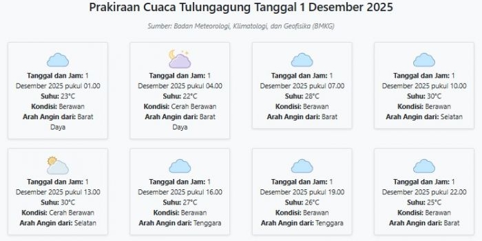 prakiraan-cuaca-nganjuk-hari-ini-senin-1-desember-2025-suhu-23-32°c-kecepatan-angin-22-6-ms