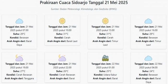cuaca-sidoarjo-hari-ini-rabu-21-mei-2025-diperkirakan-berawan-dengan-suhu-24-31°c