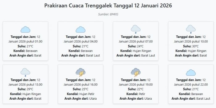 prakiraan-cuaca-trenggalek-hari-ini-senin-12-januari-2026-suhu-21-30°c-kecepatan-angin-27-8-ms