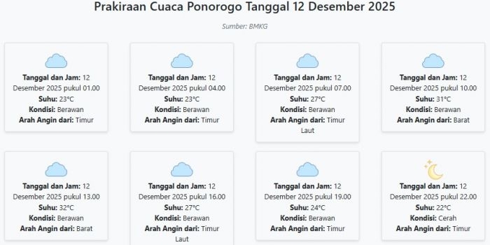 prakiraan-cuaca-ponorogo-hari-ini-jumat-12-desember-2025-suhu-22-32°c-kecepatan-angin-10-1-ms