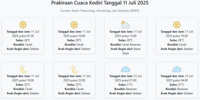 cuaca-kediri-hari-ini-jumat-11-juli-2025-diperkirakan-cerah-dengan-suhu-21-30°c