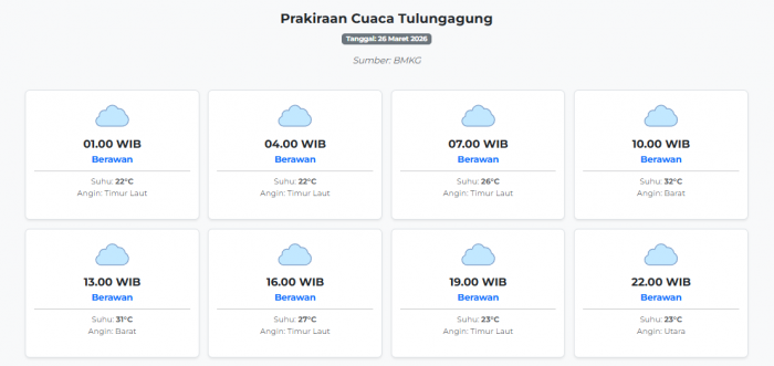 cuaca-tulungagung-hari-ini-kamis-26-maret-2026-diperkirakan-berawan-dengan-suhu-22-32°c
