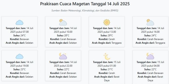 prakiraan-cuaca-magetan-hari-ini-senin-14-juli-2025-suhu-21-29°c-kecepatan-angin-25-2-ms