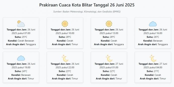 cuaca-kota-blitar-hari-ini-kamis-26-juni-2025-diperkirakan-cerah-berawan-dengan-suhu-21-28°c