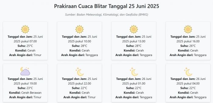 cuaca-blitar-hari-ini-rabu-25-juni-2025-diperkirakan-cerah-dengan-suhu-22-28°c