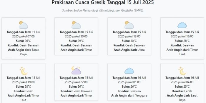cuaca-gresik-hari-ini-selasa-15-juli-2025-diperkirakan-cerah-berawan-dengan-suhu-25-30°c