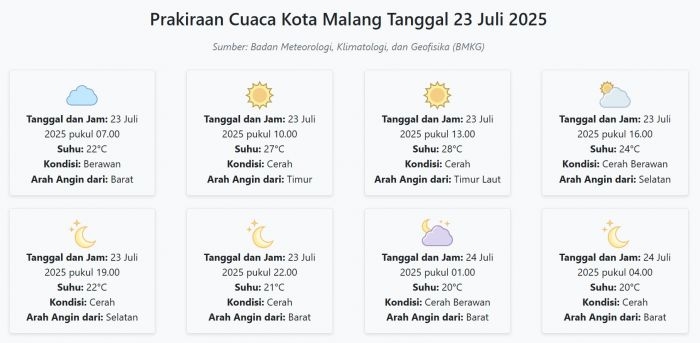 cuaca-kota-malang-hari-ini-rabu-23-juli-2025-diperkirakan-berawan-dengan-suhu-20-28°c