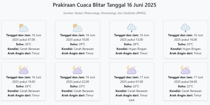 cuaca-blitar-hari-ini-senin-16-juni-2025-diperkirakan-cerah-berawan-dengan-suhu-22-29°c