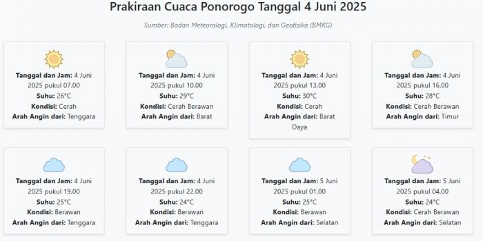 cuaca-ponorogo-hari-ini-rabu-4-juni-2025-diperkirakan-cerah-dengan-suhu-24-30°c
