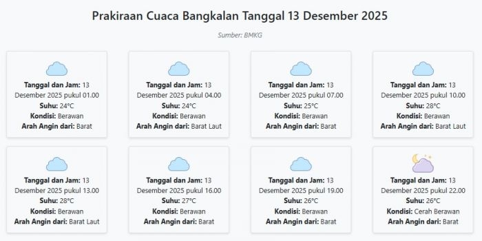 prakiraan-cuaca-bangkalan-hari-ini-sabtu-13-desember-2025-suhu-24-28°c-kecepatan-angin-17-4-ms