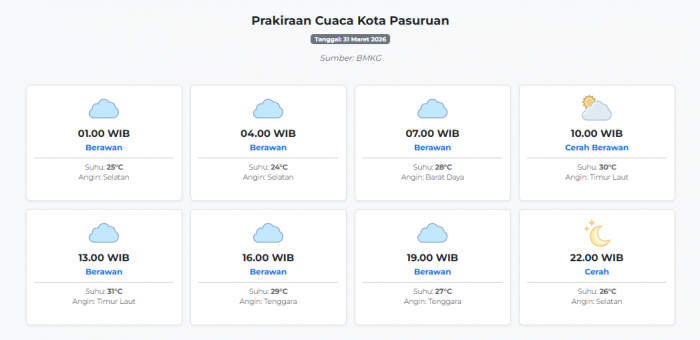 cuaca-kota-pasuruan-hari-ini-selasa-31-maret-2026-diperkirakan-berawan-dengan-suhu-24-31°c