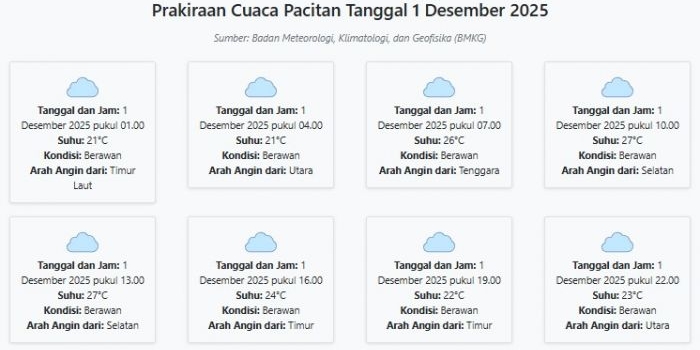 cuaca-tulungagung-hari-ini-senin-1-desember-2025-diperkirakan-berawan-dengan-suhu-22-30°c