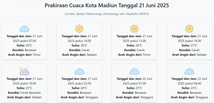 cuaca-kota-madiun-hari-ini-sabtu-21-juni-2025-diperkirakan-berawan-dengan-suhu-23-30°c