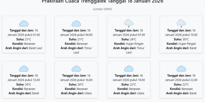 cuaca-trenggalek-hari-ini-minggu-18-januari-2026-diperkirakan-berawan-dengan-suhu-21-30°c