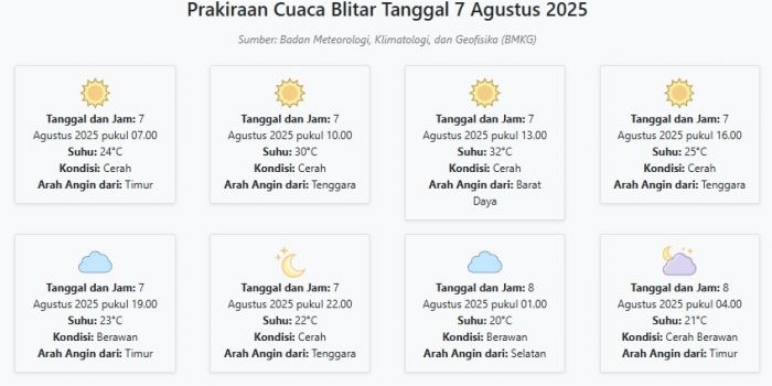 cuaca-blitar-hari-ini-kamis-7-agustus-2025-diperkirakan-cerah-dengan-suhu-20-32°c