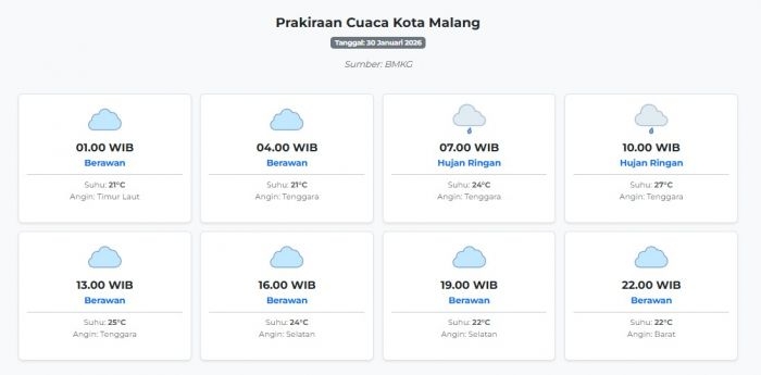 prakiraan-cuaca-kota-malang-hari-ini-jumat-30-januari-2026-suhu-21-27°c-kecepatan-angin-18-5-ms